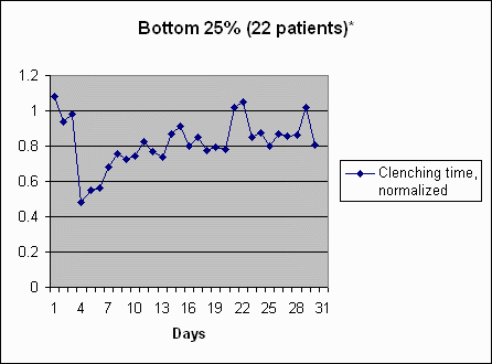 Clinical Trial bottom quartile