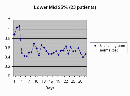 Clinical Trial lower mid quartile